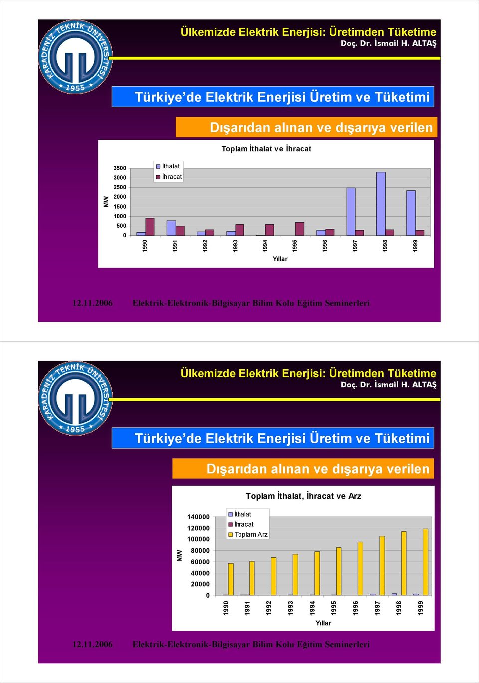 Dışarıdan alınan ve dışarıya verilen Toplam İthalat,