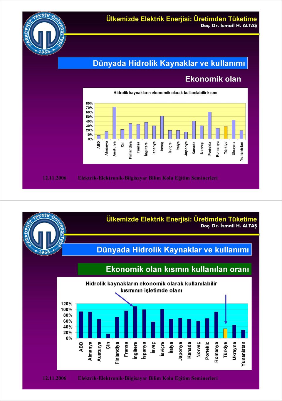 Kaynaklar ve kullanımı Ekonomik olan kısmın kullanılan oranı Hidrolik kaynakların ekonomik olarak kullanılabilir kısmının işletimde olanı 12% 1% 8% 6%