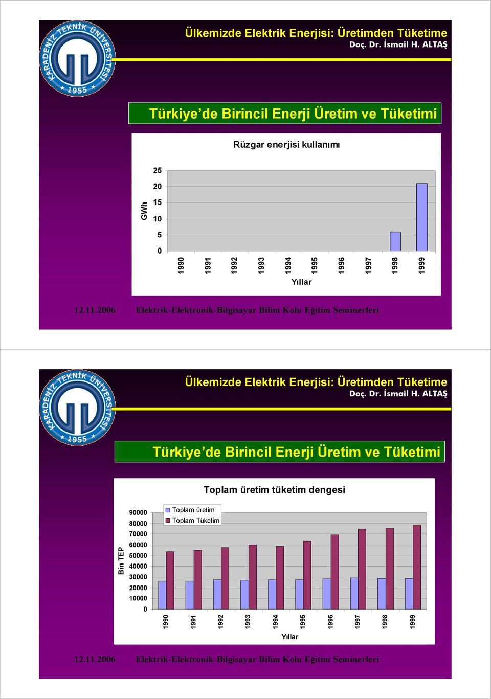 dengesi 9 8 7 Toplam üretim