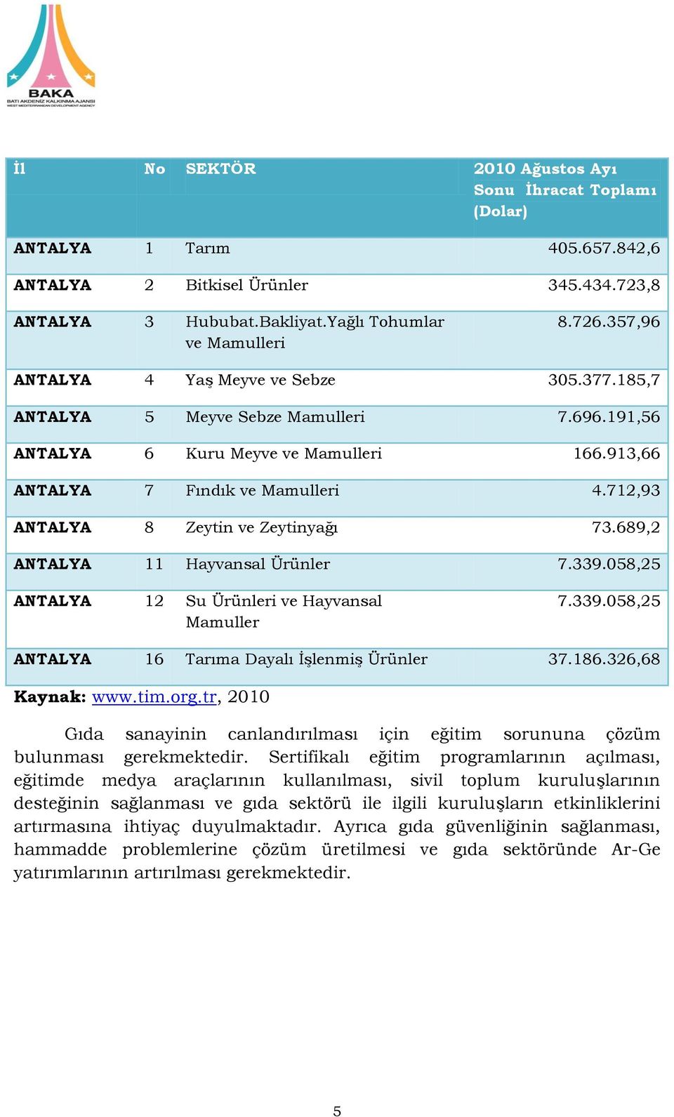 712,93 ANTALYA 8 Zeytin ve Zeytinyağı 73.689,2 ANTALYA 11 Hayvansal Ürünler 7.339.058,25 ANTALYA 12 Su Ürünleri ve Hayvansal Mamuller 7.339.058,25 ANTALYA 16 Tarıma Dayalı İşlenmiş Ürünler 37.186.