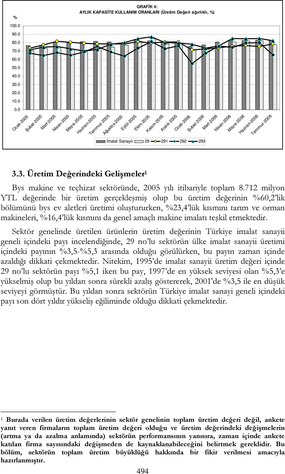 Haziran-2006 Temmuz-2006 İmalat Sanayii 3.3. Üretim Değerindeki Gelişmeler 1 Bys makine ve teçhizat sektöründe, 2005 yılı itibariyle toplam 8.