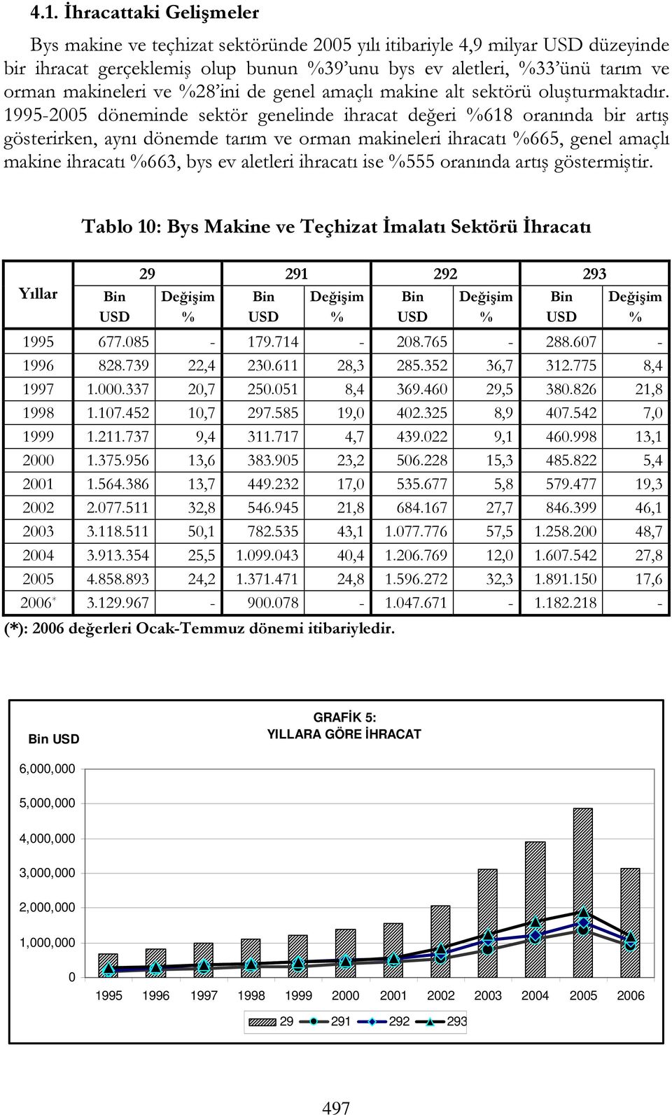 1995-2005 döneminde sektör genelinde ihracat değeri 618 oranında bir artış gösterirken, aynı dönemde tarım ve orman makineleri ihracatı 665, genel amaçlı makine ihracatı 663, bys ev aletleri ihracatı