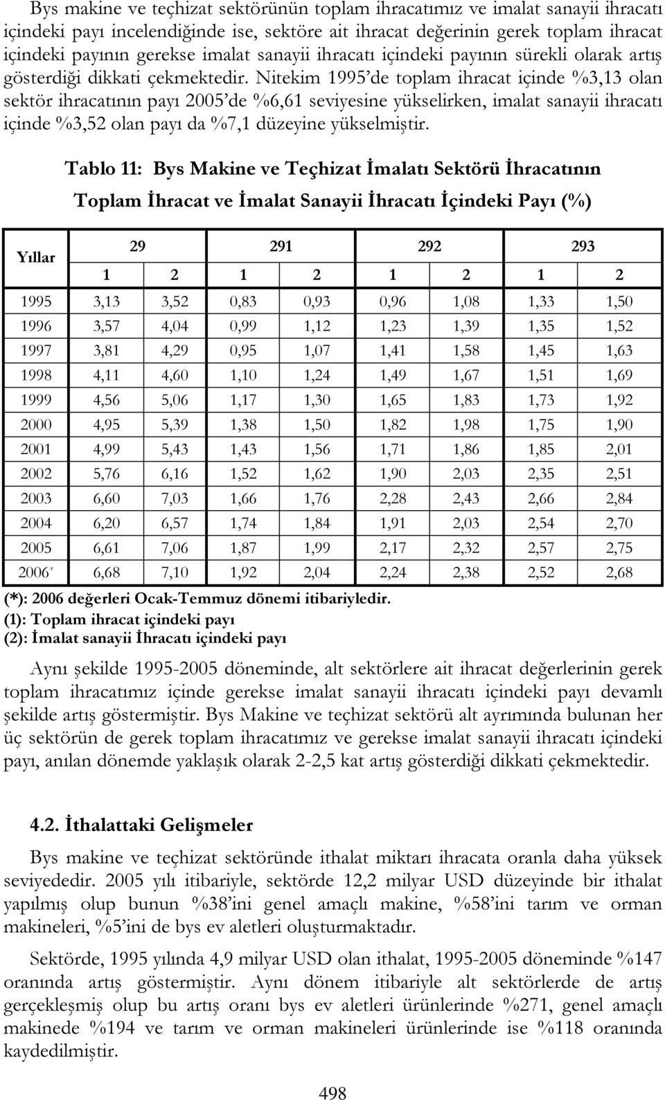 Nitekim 1995 de toplam ihracat içinde 3,13 olan sektör ihracatının payı 2005 de 6,61 seviyesine yükselirken, imalat sanayii ihracatı içinde 3,52 olan payı da 7,1 düzeyine yükselmiştir.