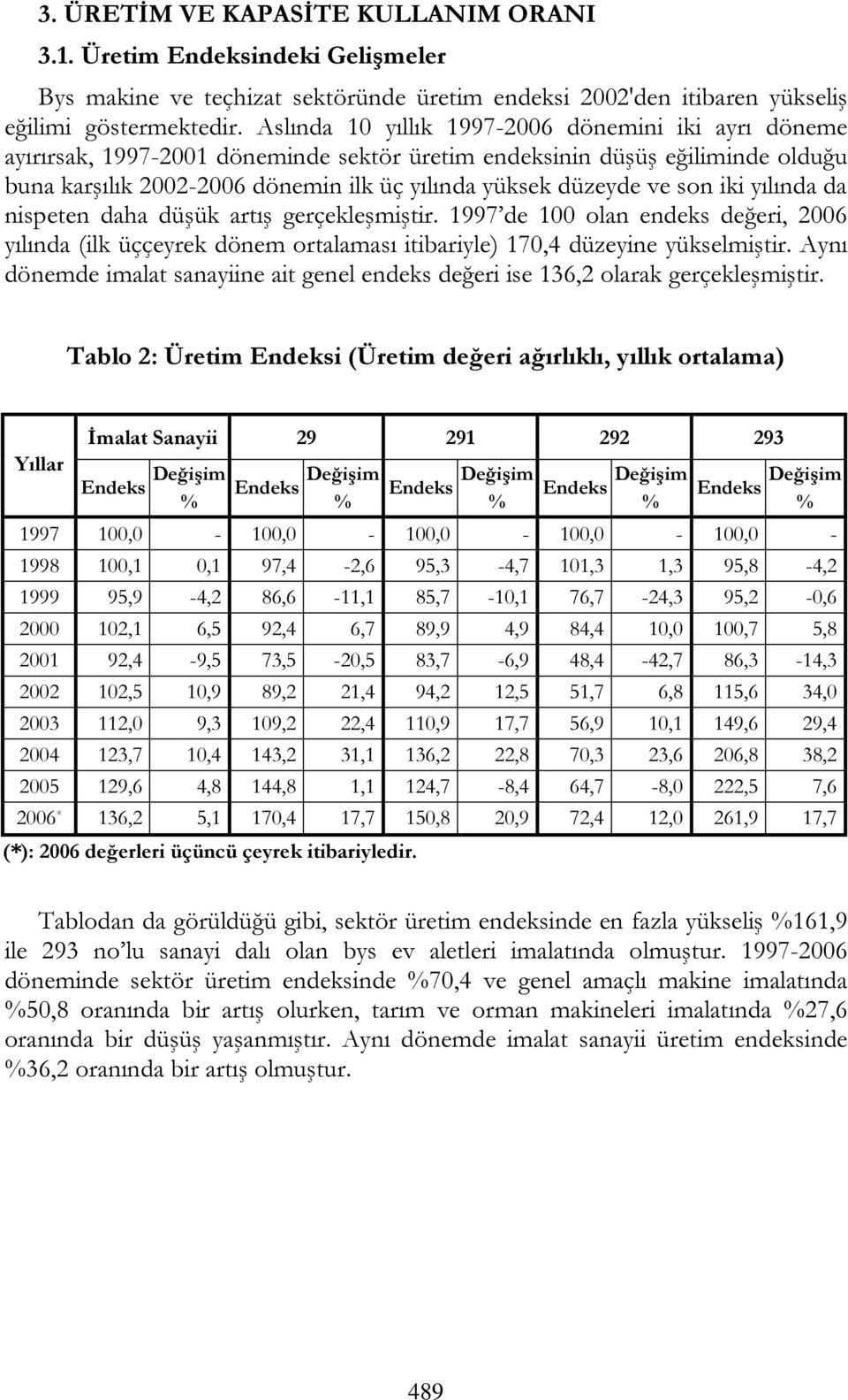 son iki yılında da nispeten daha düşük artış gerçekleşmiştir. 1997 de 100 olan endeks değeri, 2006 yılında (ilk üççeyrek dönem ortalaması itibariyle) 170,4 düzeyine yükselmiştir.