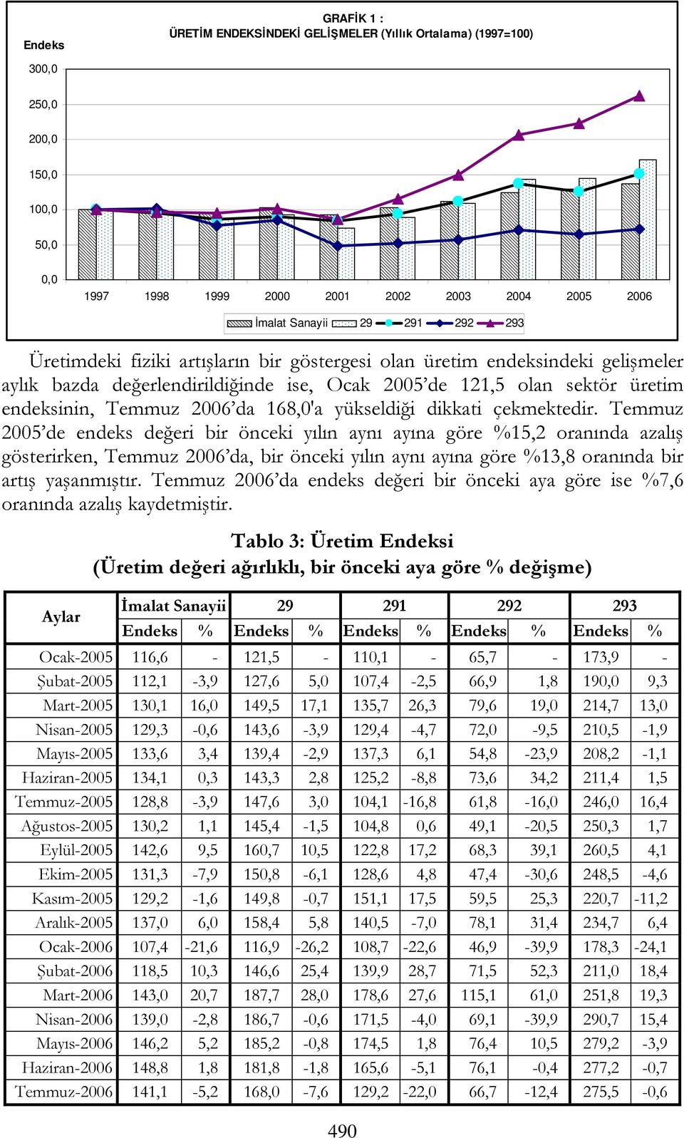 çekmektedir. Temmuz 2005 de endeks değeri bir önceki yılın aynı ayına göre 15,2 oranında azalış gösterirken, Temmuz 2006 da, bir önceki yılın aynı ayına göre 13,8 oranında bir artış yaşanmıştır.