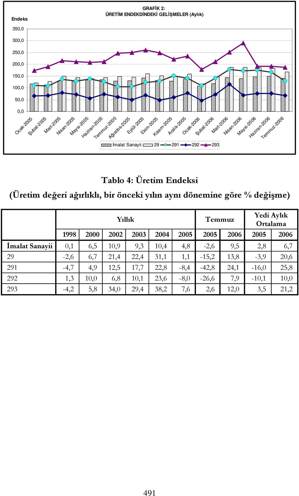 önceki yılın aynı dönemine göre değişme) Yedi Aylık Yıllık Temmuz Ortalama 1998 2000 2002 2003 2004 2005 2005 2006 2005 2006 İmalat Sanayii 0,1 6,5 10,9 9,3 10,4 4,8-2,6 9,5 2,8 6,7 29-2,6