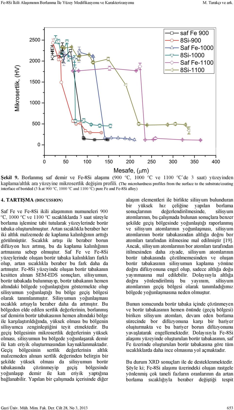 (The microhardness profiles from the surface to the substrate/coating interface of borided (3 h at 900 ºC, 1000 ºC and 1100 ºC) pure Fe and Fe-8Si alloy) 4.