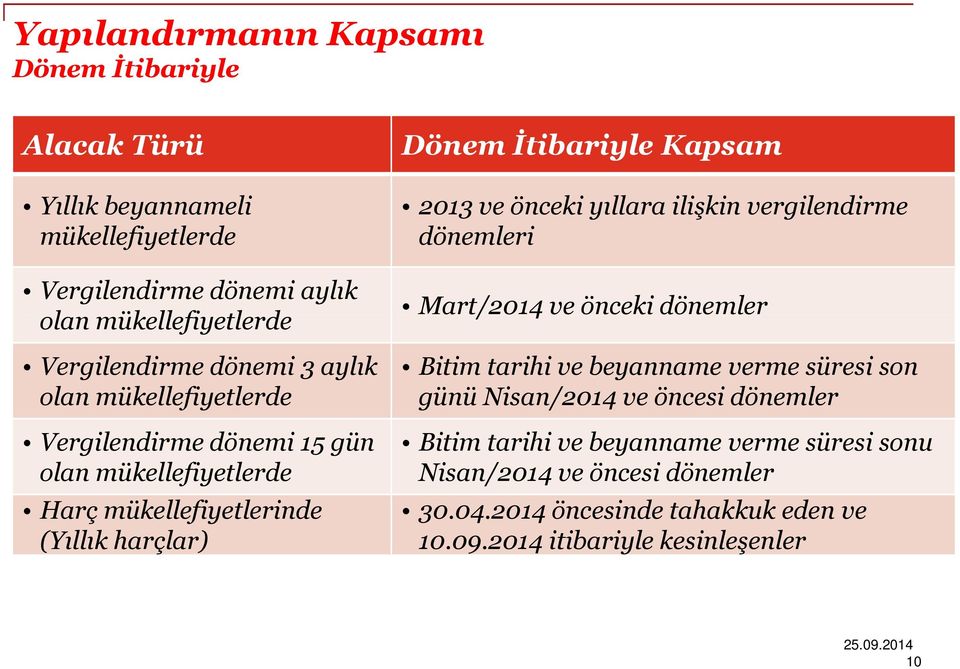 2013 ve önceki yıllara ilişkin vergilendirme dönemleri Mart/2014 ve önceki dönemler Bitim tarihi ve beyanname verme süresi son günü Nisan/2014 ve öncesi