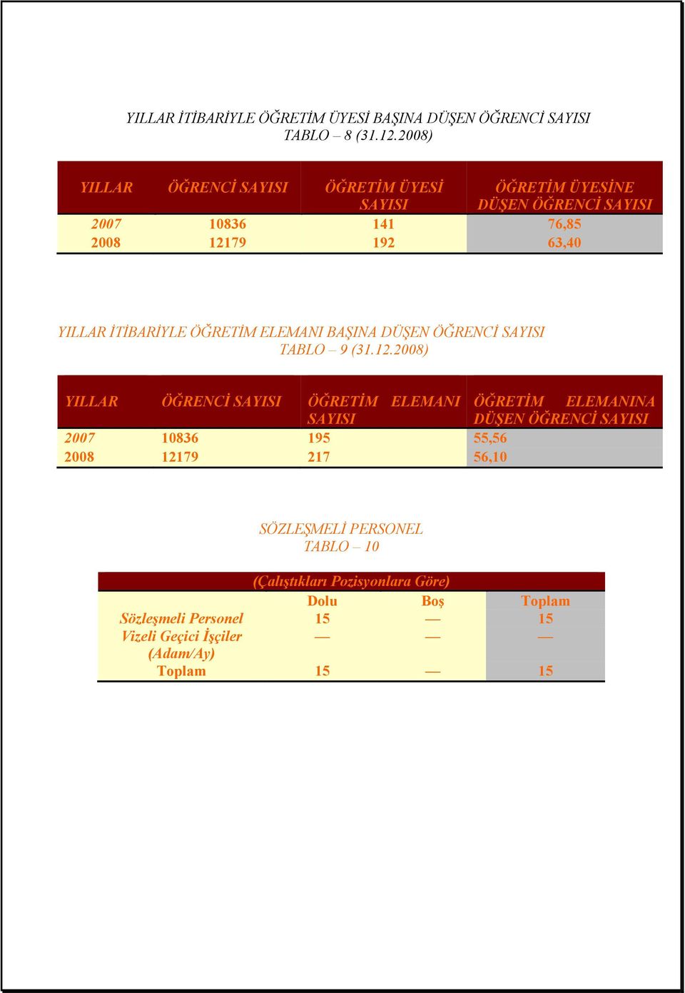 ĐTĐBARĐYLE ÖĞRETĐM ELEMANI BAŞINA DÜŞEN ÖĞRENCĐ SAYISI TABLO 9 (31.12.