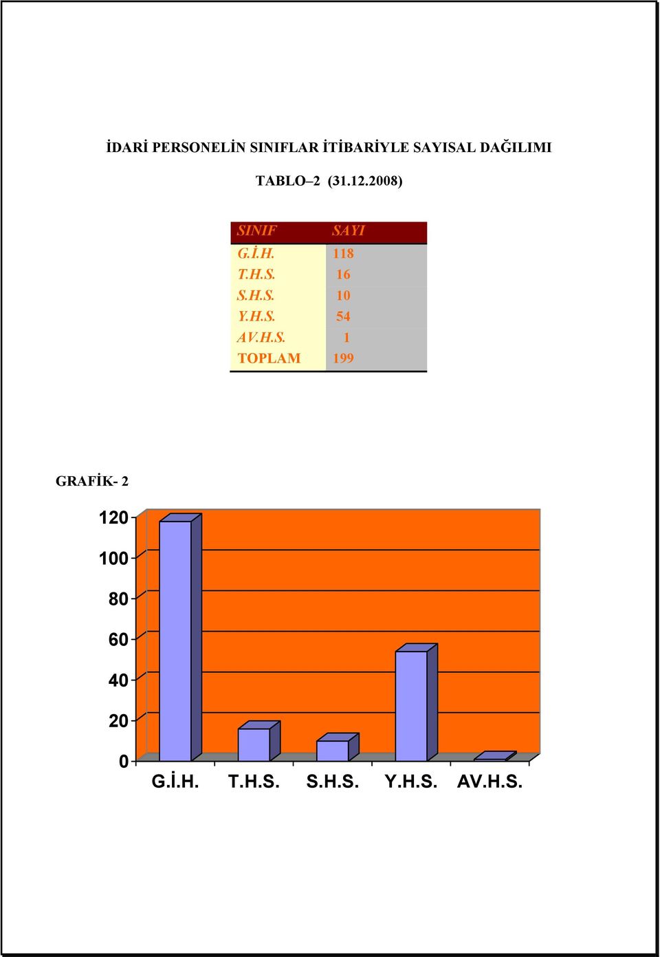 H.S. 10 Y.H.S. 54 AV.H.S. 1 TOPLAM 199 GRAFĐK- 2 120 100 80 60 40 20 0 G.