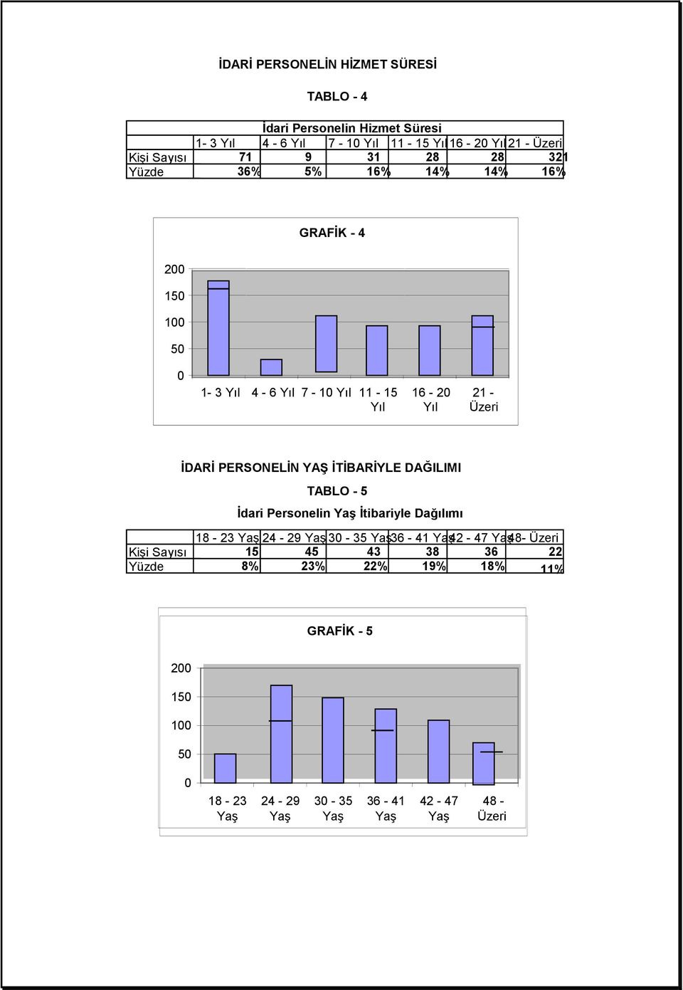 PERSONELĐN YAŞ ĐTĐBARĐYLE DAĞILIMI TABLO - 5 Đdari Personelin Yaş Đtibariyle Dağılımı 18-23 Yaş 24-29 Yaş 30-35 Yaş36-41 Yaş 42-47 Yaş48-