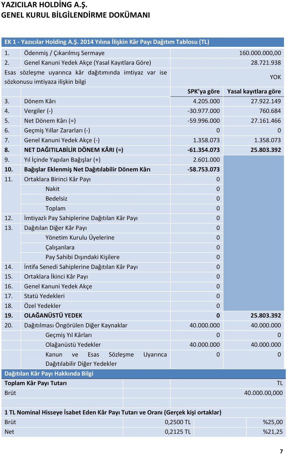 684 5. Net Dönem Kârı (=) 59.996.000 27.161.466 6. Geçmiş Yıllar Zararları ( ) 0 0 7. Genel Kanuni Yedek Akçe ( ) 1.358.073 1.358.073 8. NET DAĞITILABİLİR DÖNEM KÂRI (=) 61.354.073 25.803.392 9.