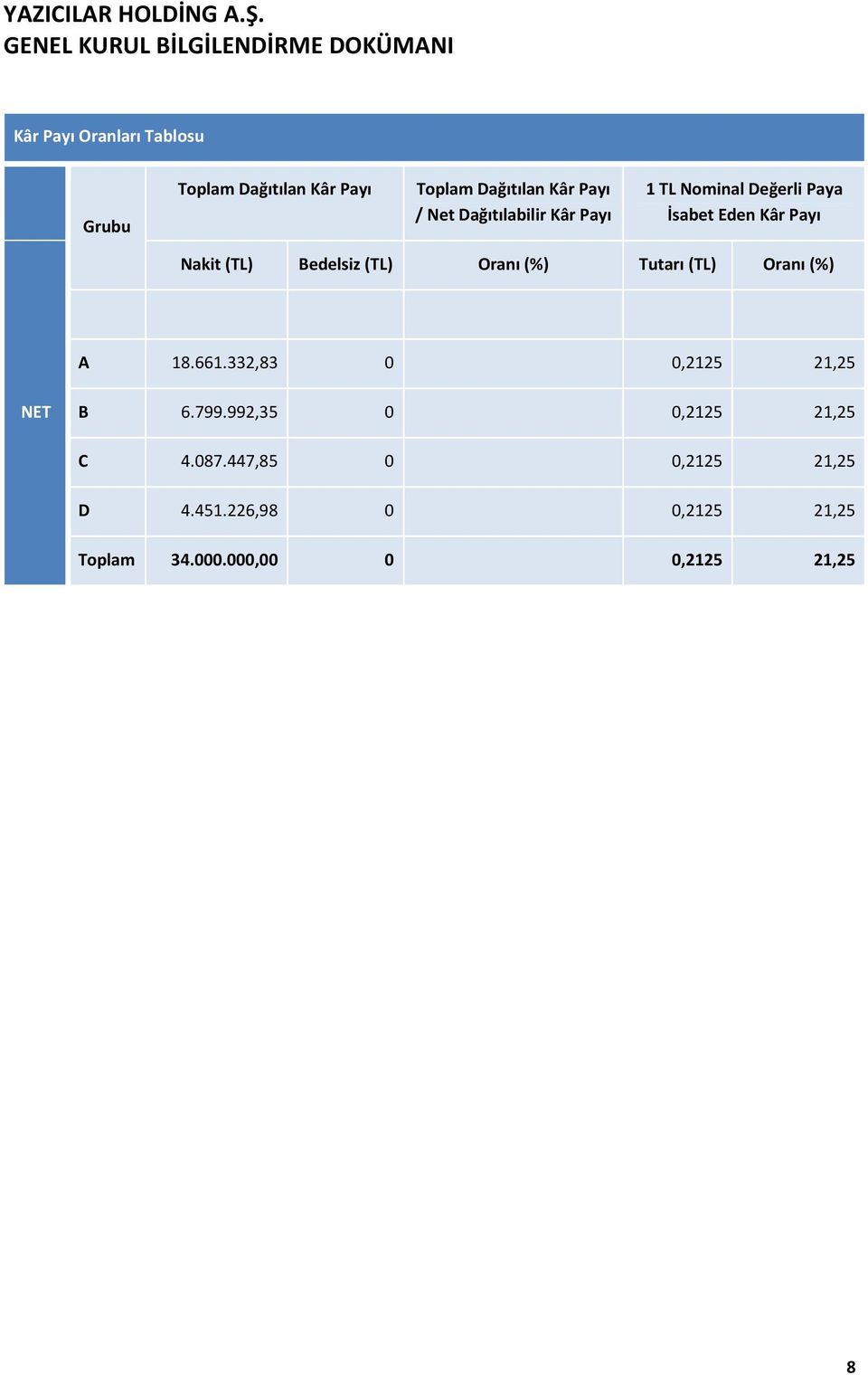 Oranı (%) Tutarı (TL) Oranı (%) A 18.661.332,83 0 0,2125 21,25 NET B 6.799.
