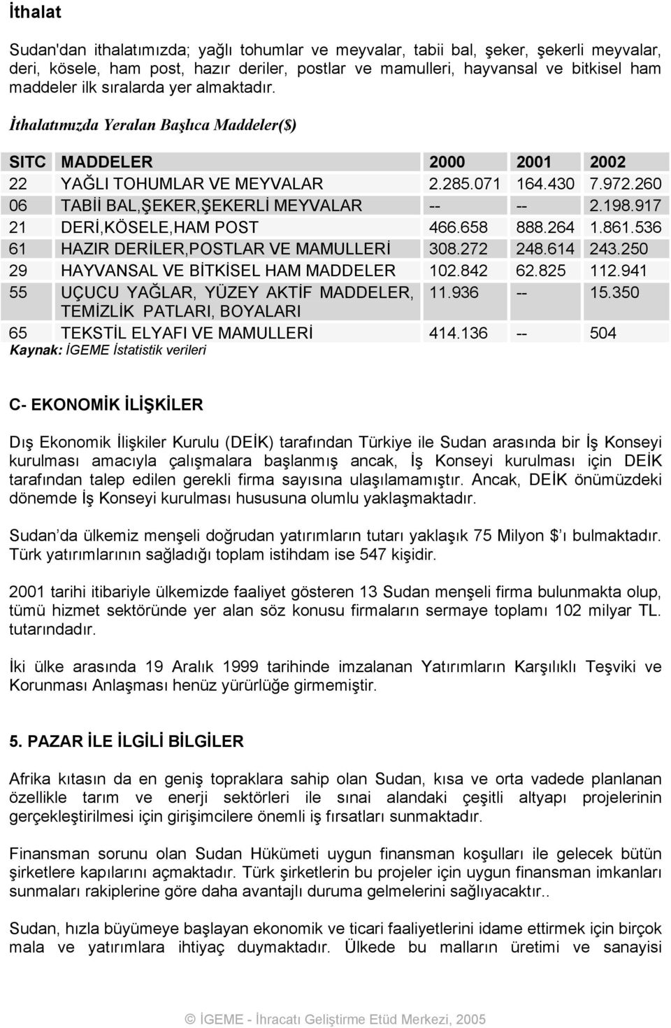 198.917 21 DERİ,KÖSELE,HAM POST 466.658 888.264 1.861.536 61 HAZIR DERİLER,POSTLAR VE MAMULLERİ 308.272 248.614 243.250 29 HAYVANSAL VE BİTKİSEL HAM MADDELER 102.842 62.825 112.