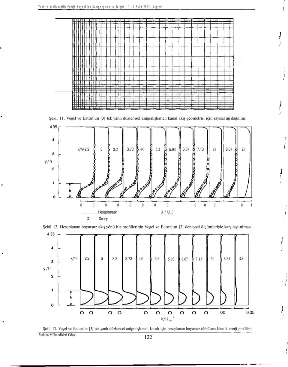 Hesaplanan boyutsuz akış yönü hız profillerinin Vogel ve Eaton'un [3] deneysel ölçümleriyle karşılaştınlması. 4.95 y/h x/h= 2.2 3.2 3.73 4.47 5.2 5.