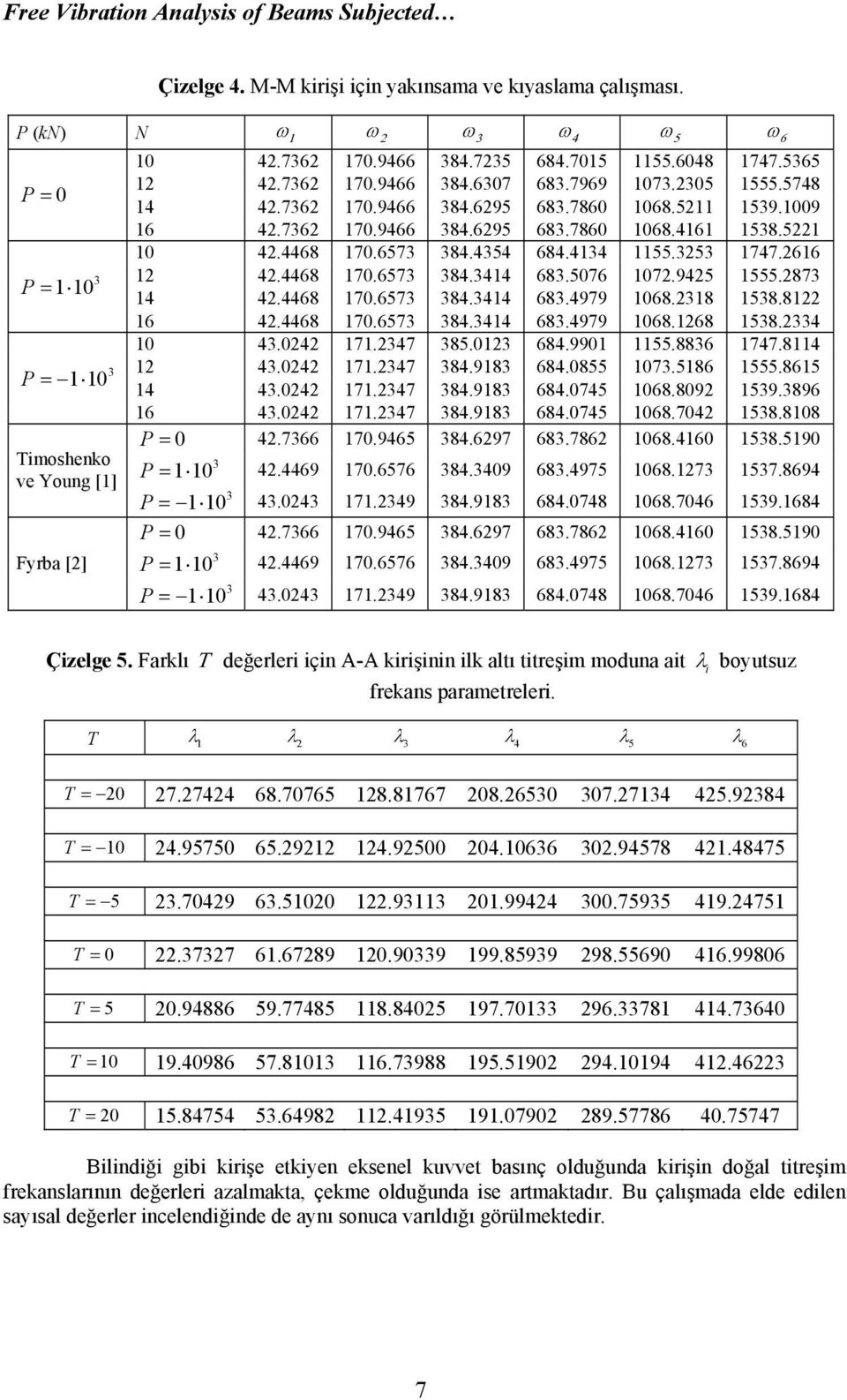 Farklı Τ değerleri için A-A kirişinin ilk altı titreşim moduna ait i boyutsuz frekans parametreleri. T T = 7.7.77.77. 7.7.9 T =.97.9.9..97.7 T =.79..9.99.79 9.7 T =.77.79.99 99.99 9.9.99 T =.9 9.77. 97.