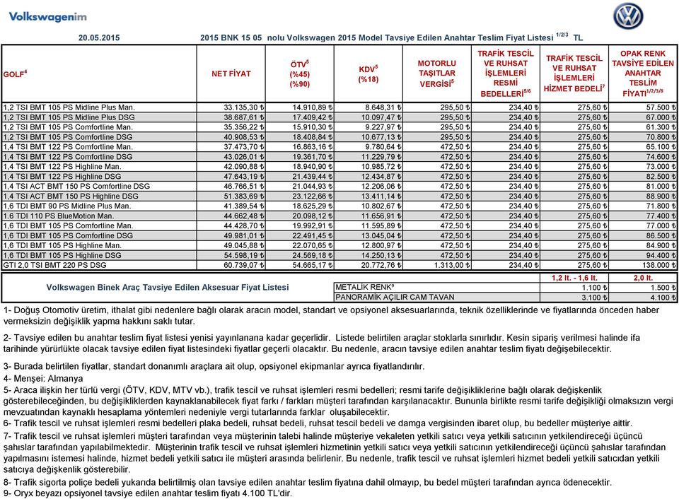 227,97 295,50 234,40 275,60 61.300 1,2 TSI BMT 105 PS Comfortline DSG 40.908,53 18.408,84 10.677,13 295,50 234,40 275,60 70.800 1,4 TSI BMT 122 PS Comfortline Man. 37.473,70 16.863,16 9.
