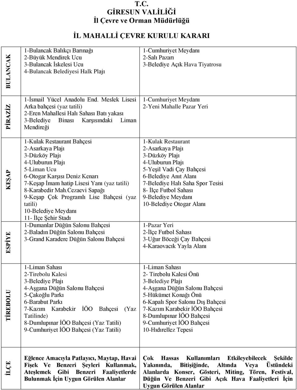 Meslek Lisesi Arka bahçesi (yaz tatili) 2-Eren Mahallesi Halı Sahası Batı yakası 3-Belediye Binası Karşısındaki Liman Mendireği 1-Kulak Restaurant Bahçesi 2-Asarkaya Plajı 3-Düzköy Plajı 4-Uluburun