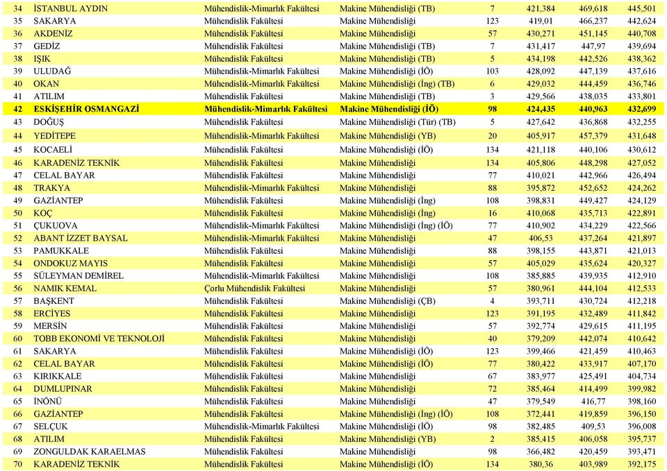 (TB) 5 434,198 442,526 438,362 39 ULUDAĞ Mühendislik-Mimarlık Fakültesi Makine Mühendisliği (İÖ) 103 428,092 447,139 437,616 40 OKAN Mühendislik-Mimarlık Fakültesi Makine Mühendisliği (İng) (TB) 6