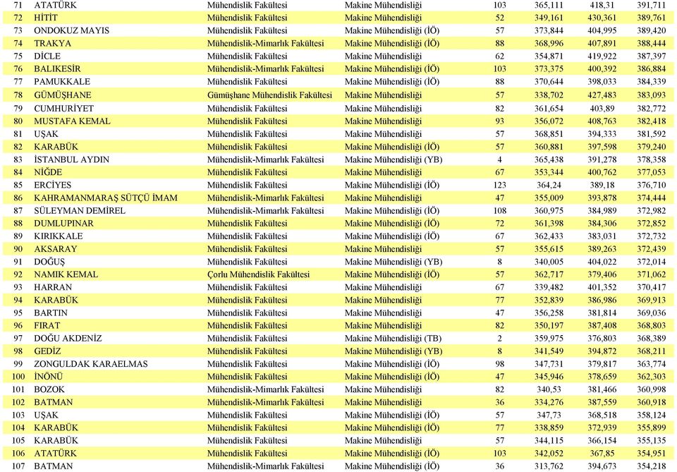 354,871 419,922 387,397 76 BALIKESİR Mühendislik-Mimarlık Fakültesi Makine Mühendisliği (İÖ) 103 373,375 400,392 386,884 77 PAMUKKALE Mühendislik Fakültesi Makine Mühendisliği (İÖ) 88 370,644 398,033