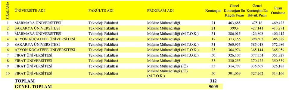 ) 31 386,015 426,808 406,412 4 AFYON KOCATEPE ÜNİVERSİTESİ Teknoloji Fakültesi Makine Mühendisliği 17 373,155 398,502 385,829 5 SAKARYA ÜNİVERSİTESİ Teknoloji Fakültesi Makine Mühendisliği (M.T.O.K.) 31 360,953 385,018 372,986 6 AFYON KOCATEPE ÜNİVERSİTESİ Teknoloji Fakültesi Makine Mühendisliği (M.