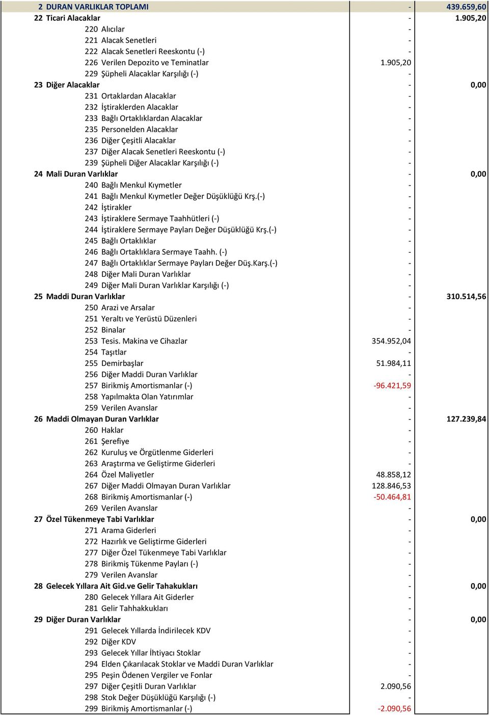 Çeşitli Alacaklar - 237 Diğer Alacak Senetleri Reeskontu (-) - 239 Şüpheli Diğer Alacaklar Karşılığı (-) - 24 Mali Duran Varlıklar 240 Bağlı Menkul Kıymetler - 241 Bağlı Menkul Kıymetler Değer