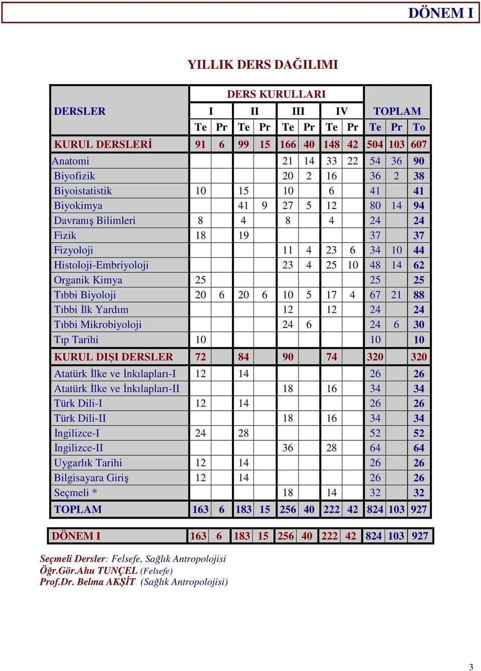 Organik Kimya 25 25 25 Tıbbi Biyoloji 20 6 20 6 10 5 17 4 67 21 88 Tıbbi Đlk Yardım 12 12 24 24 Tıbbi Mikrobiyoloji 24 6 24 6 30 Tıp Tarihi 10 10 10 KURUL DIŞI DERSLER 72 84 90 74 320 320 Atatürk
