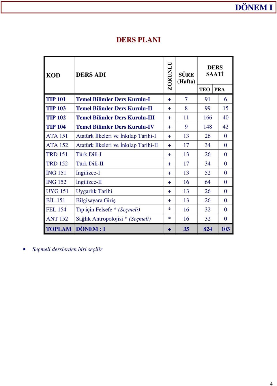 Tarihi-II + 17 34 0 TRD 151 Türk Dili-I + 13 26 0 TRD 152 Türk Dili-II + 17 34 0 ĐNG 151 Đngilizce-I + 13 52 0 ĐNG 152 Đngilizce-II + 16 64 0 UYG 151 Uygarlık Tarihi + 13 26 0 BĐL