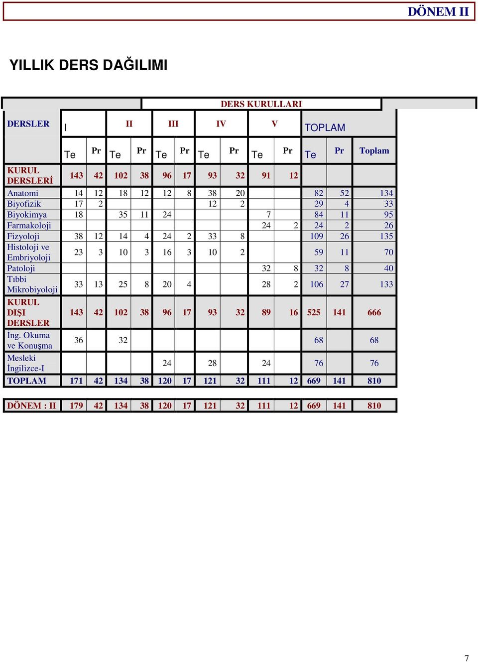 Embriyoloji 23 3 10 3 16 3 10 2 59 11 70 Patoloji 32 8 32 8 40 Tıbbi Mikrobiyoloji 33 13 25 8 20 4 28 2 106 27 133 KURUL DIŞI 143 42 102 38 96 17 93 32 89 16 525 141 666