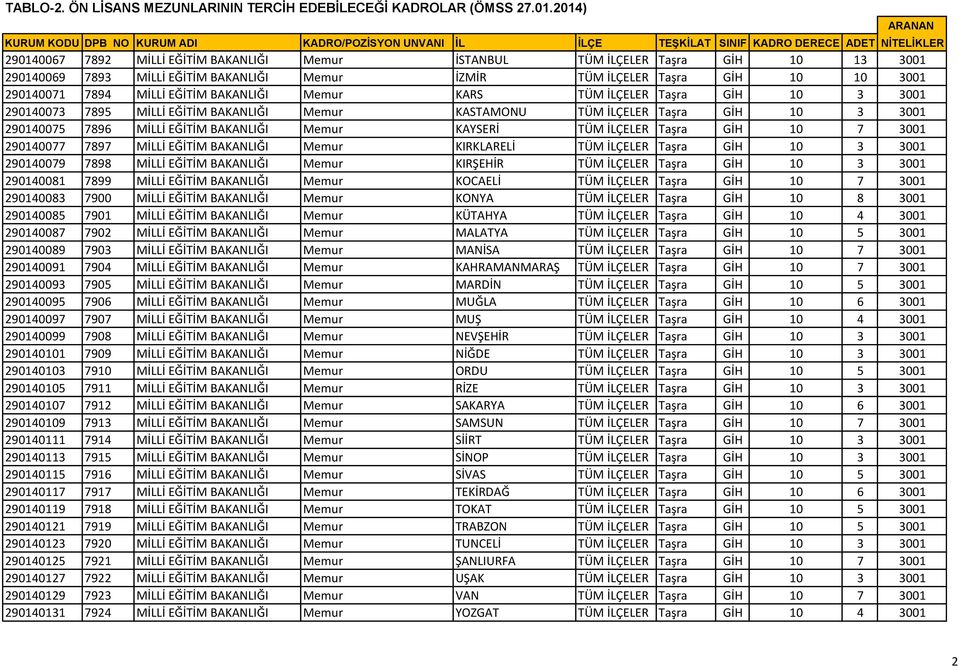 EĞİTİM BAKANLIĞI Memur KARS TÜM İLÇELER Taşra GİH 10 3 3001 290140073 7895 MİLLİ EĞİTİM BAKANLIĞI Memur KASTAMONU TÜM İLÇELER Taşra GİH 10 3 3001 290140075 7896 MİLLİ EĞİTİM BAKANLIĞI Memur KAYSERİ