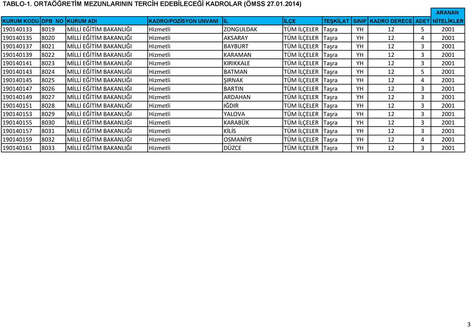 MİLLİ EĞİTİM BAKANLIĞI Hizmetli BAYBURT TÜM İLÇELER Taşra YH 12 3 2001 190140139 8022 MİLLİ EĞİTİM BAKANLIĞI Hizmetli KARAMAN TÜM İLÇELER Taşra YH 12 3 2001 190140141 8023 MİLLİ EĞİTİM BAKANLIĞI