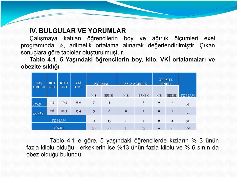 GRUBU BOY KİLO VKİ NORMAL FAZLA AĞIRLIK OBEZİTE SINIRI 5 5,5 KIZ ERKEK KIZ ERKEK KIZ ERKEK 113 20,3 15,9 7 5 1 2 0 1 116 20,5 15,4 5 8 0 2 0 1 TOPLAM 16 16