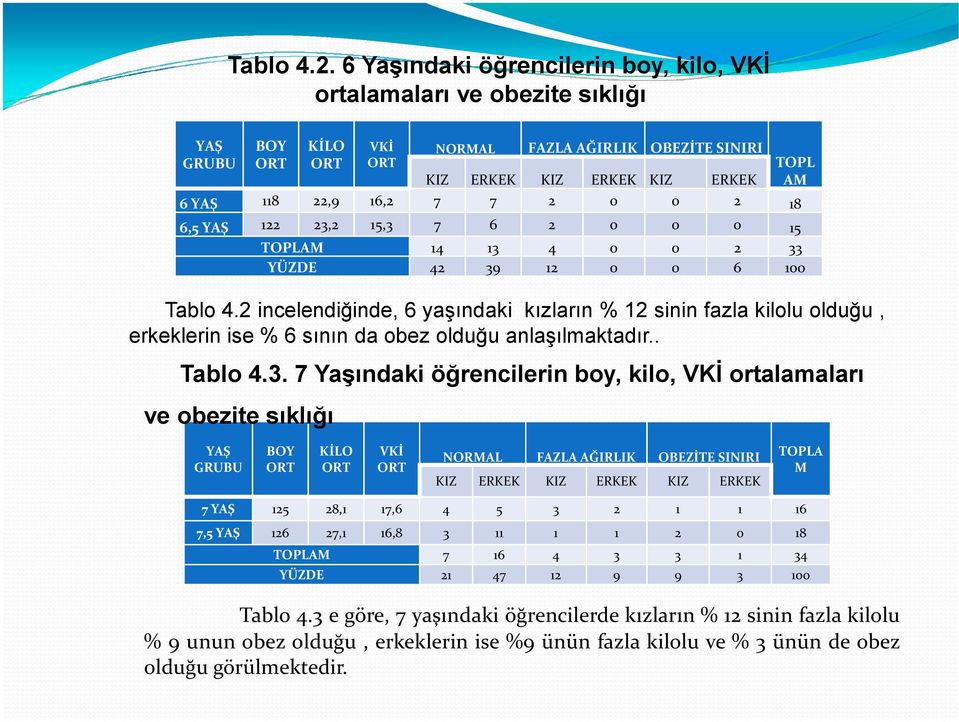 122 23,2 15,3 7 6 2 0 0 0 15 TOPLAM 14 13 4 0 0 2 33 YÜZDE 42 39 12 0 0 6 100 Tablo 4.