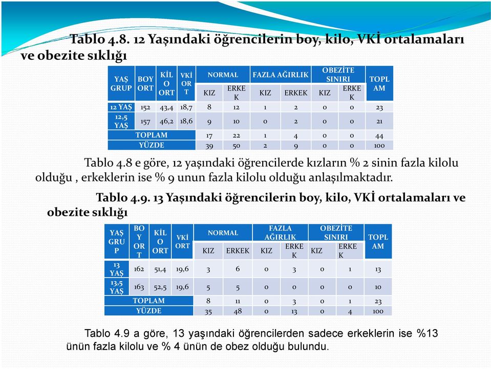 0 0 23 12,5 157 46,2 18,6 9 10 0 2 0 0 21 TOPLAM 17 22 1 4 0 0 44 YÜZDE 39 50 2 9 0 0 100 Tablo 4.