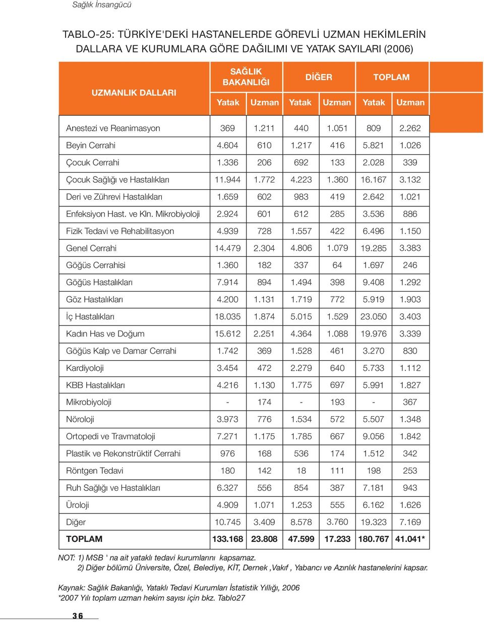 360 16.167 3.132 Deri ve Zührevi Hastalıkları 1.659 602 983 419 2.642 1.021 Enfeksiyon Hast. ve Kln. Mikrobiyoloji 2.924 601 612 285 3.536 886 Fizik Tedavi ve Rehabilitasyon 4.939 728 1.557 422 6.