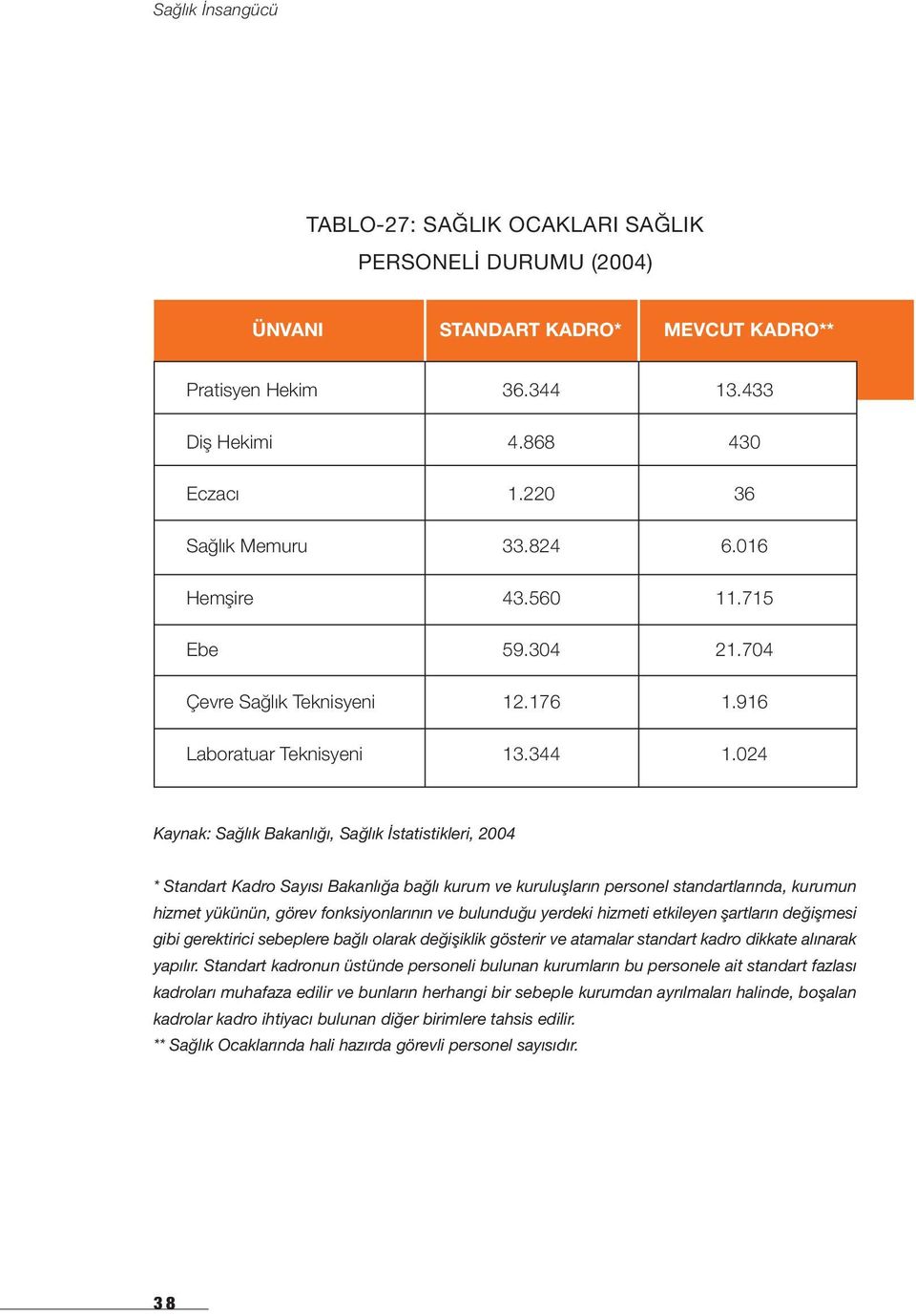 024 Kaynak: Sağlık Bakanlığı, Sağlık İstatistikleri, 2004 * Standart Kadro Sayısı Bakanlığa bağlı kurum ve kuruluşların personel standartlarında, kurumun hizmet yükünün, görev fonksiyonlarının ve