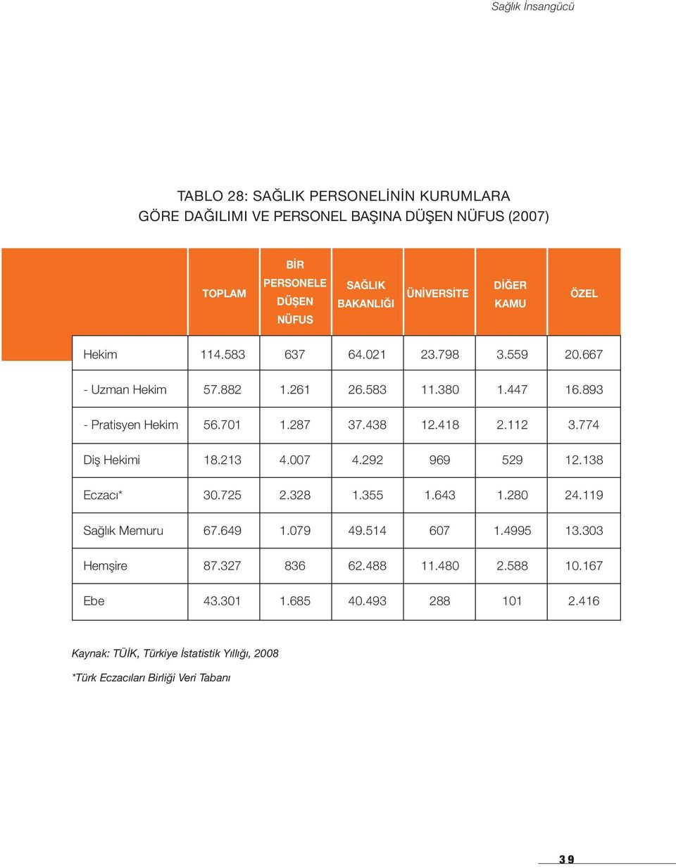 774 Diş Hekimi 18.213 4.007 4.292 969 529 12.138 Eczacı* 30.725 2.328 1.355 1.643 1.280 24.119 Sağlık Memuru 67.649 1.079 49.514 607 1.4995 13.