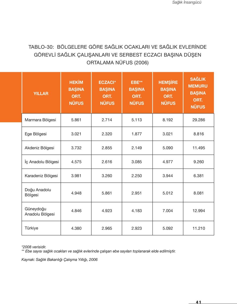 260 Karadeniz Bölgesi 3.981 3.260 2.250 3.944 6.381 Doğu Anadolu Bölgesi 4.948 5.861 2.951 5.012 8.081 Güneydoğu Anadolu Bölgesi 4.846 4.923 4.183 7.004 12.994 Türkiye 4.380 2.