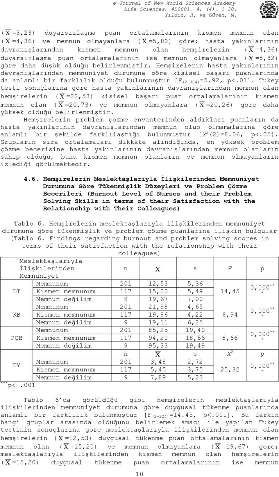 Hemşirelerin hasta yakınlarının davranışlarından memnuniyet durumuna göre kişisel başarı puanlarında da anlamlı bir farklılık olduğu bulunmuştur [F (2-324) =5.92, p<.01].