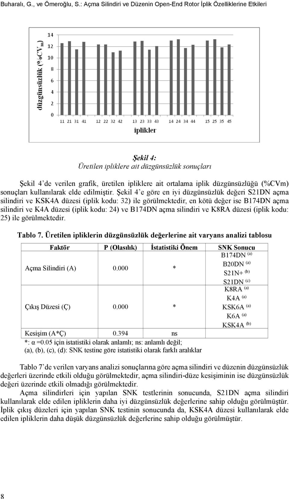 düzgünsüzlüğü (%CVm) sonuçları kullanılarak elde edilmiştir.