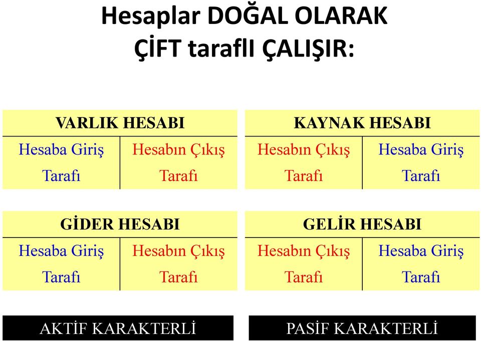 Tarafı Tarafı GİDER HESABI Hesaba Giriş Hesabın Çıkış Tarafı Tarafı GELİR