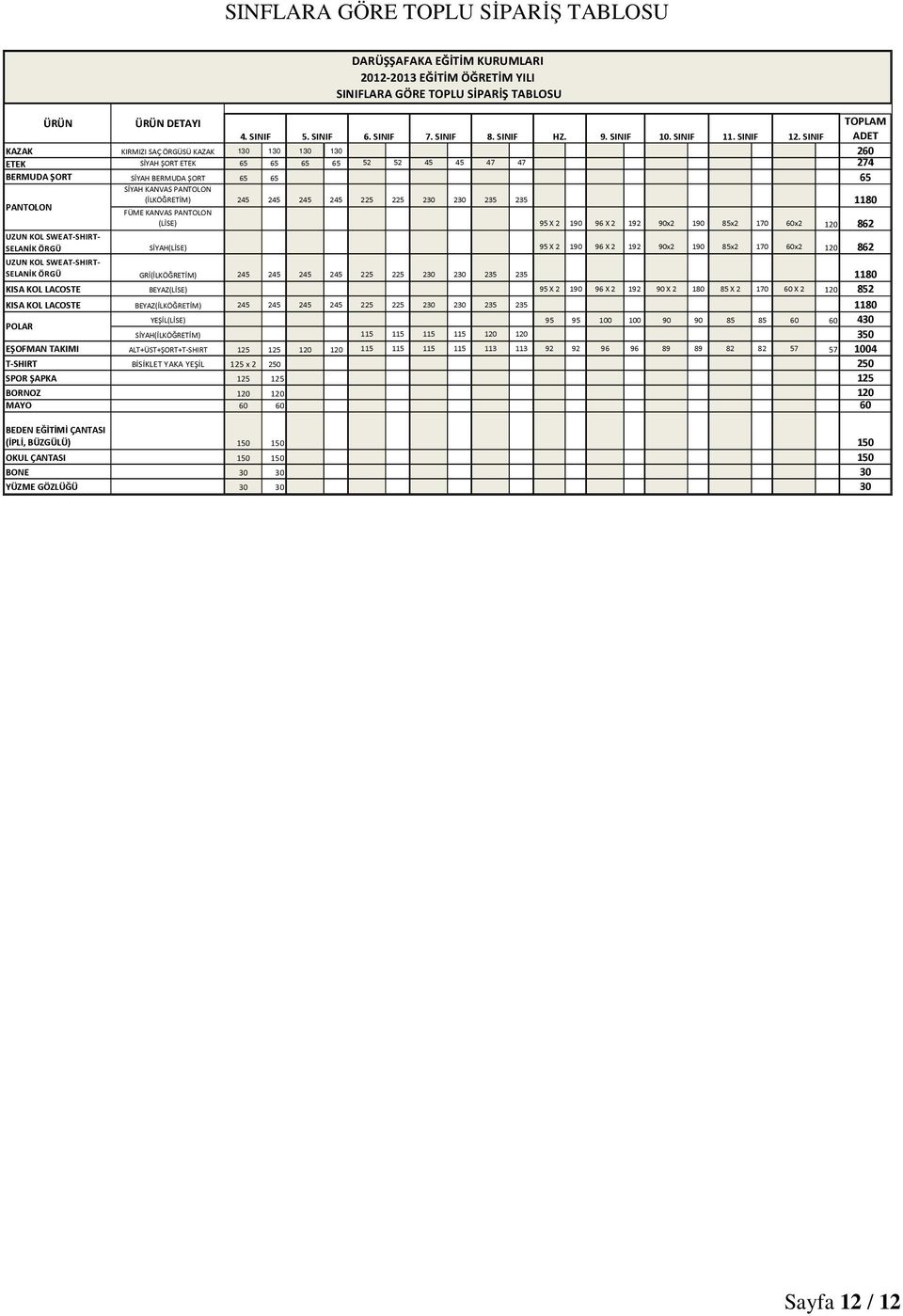 SINIF KAZAK KIRMIZI SAÇ ÖRGÜSÜ KAZAK 130 130 130 130 260 ETEK SİYAH ŞORT ETEK 65 65 65 65 52 52 45 45 47 47 274 BERMUDA ŞORT SİYAH BERMUDA ŞORT 65 65 65 SİYAH KANVAS PANTOLON PANTOLON (İLKÖĞRETİM)