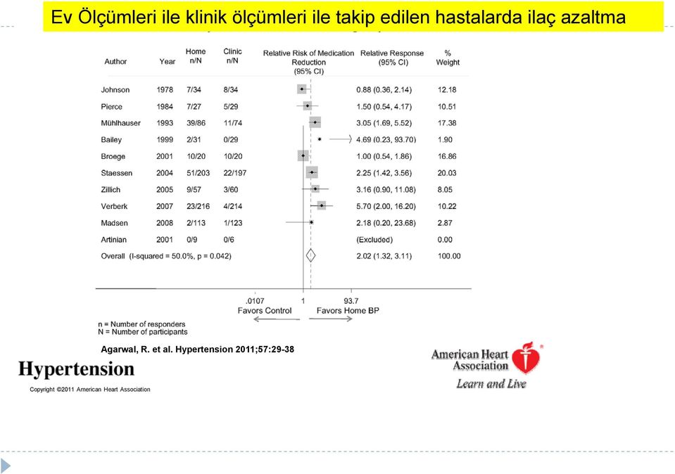 hastalarda ilaç azaltma compared with the "clinic BP group Agarwal, R.