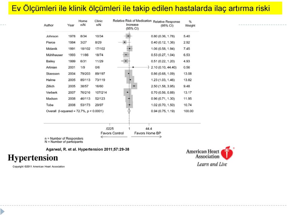 "clinic takip BP group edilen hastalarda ilaç artırma riski Agarwal, R.