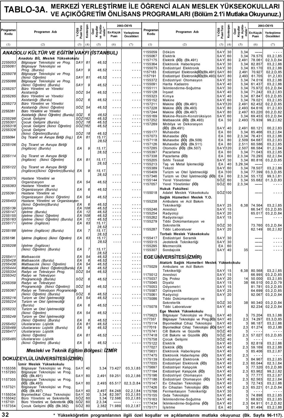 (Ýkinci Öðretim) (Burslu) SAY 9 46,52 - - - - - - - - 2255257 Büro Yönetimi ve Yönetici Asistanlýðý SÖZ 54 46,52 - - - - - - - - 2255265 Büro Yönetimi ve Yönetici Asistanlýðý (Burslu) SÖZ 6 46,52 - -