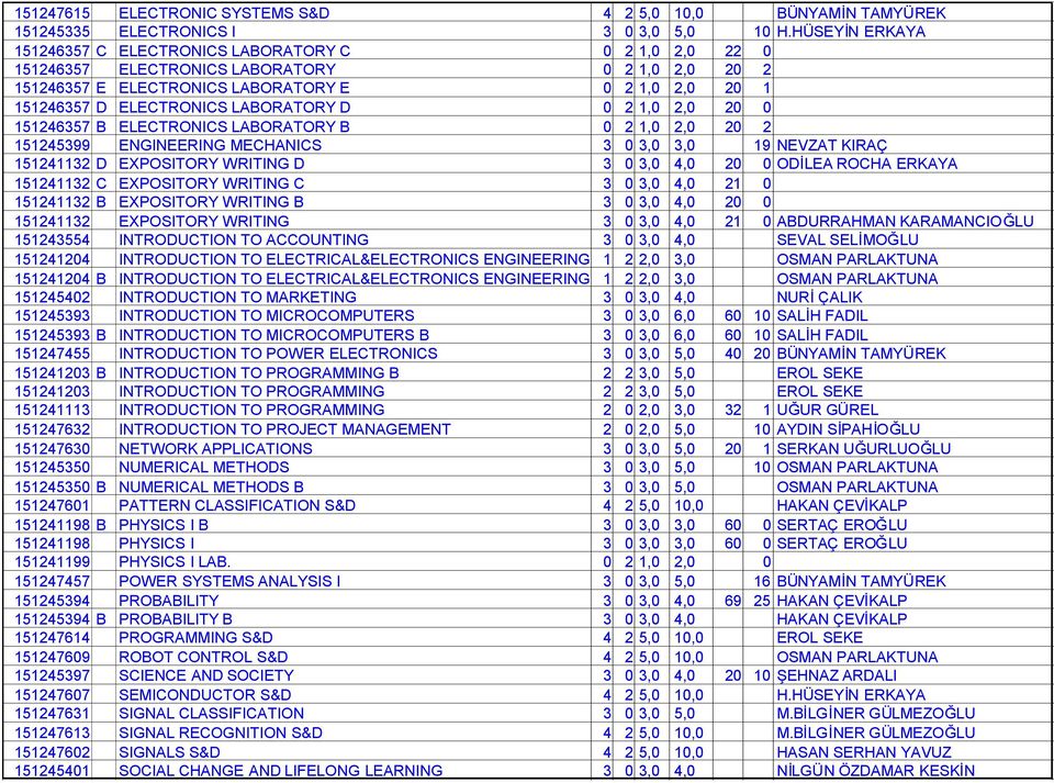 LABORATORY D 0 2 1,0 2,0 20 0 151246357 B ELECTRONICS LABORATORY B 0 2 1,0 2,0 20 2 151245399 ENGINEERING MECHANICS 3 0 3,0 3,0 19 NEVZAT KIRAÇ 151241132 D EXPOSITORY WRITING D 3 0 3,0 4,0 20 0