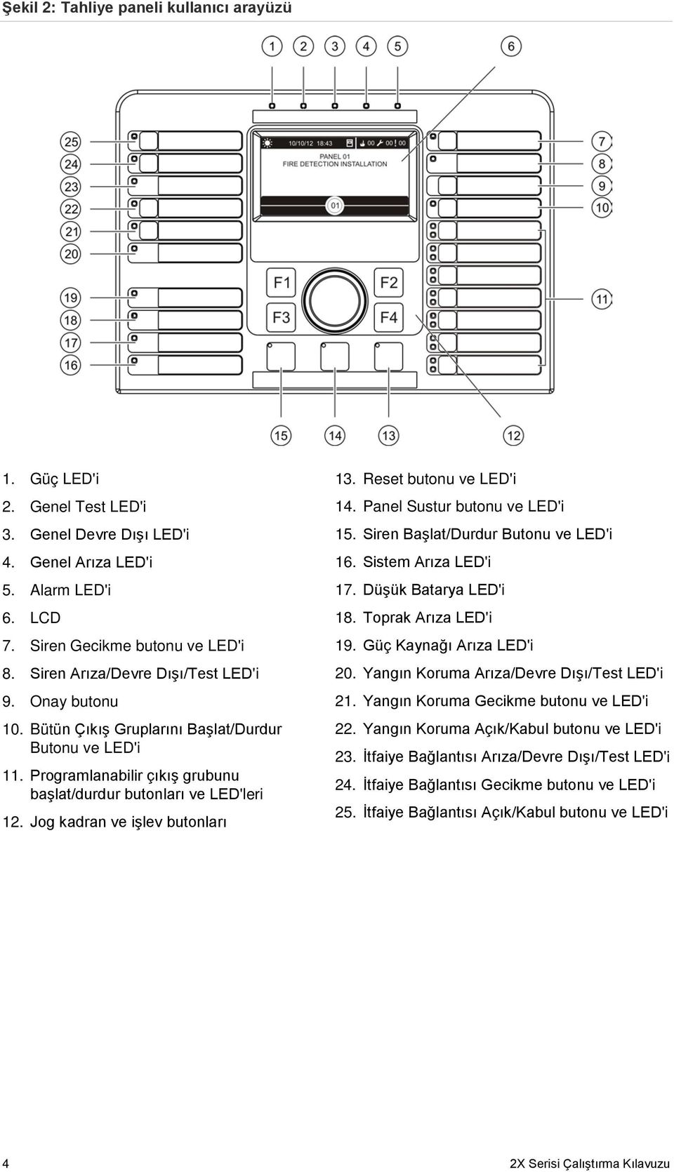 Jog kadran ve işlev butonları 13. Reset butonu ve LED'i 14. Panel Sustur butonu ve LED'i 15. Siren Başlat/Durdur Butonu ve LED'i 16. Sistem Arıza LED'i 17. Düşük Batarya LED'i 18.