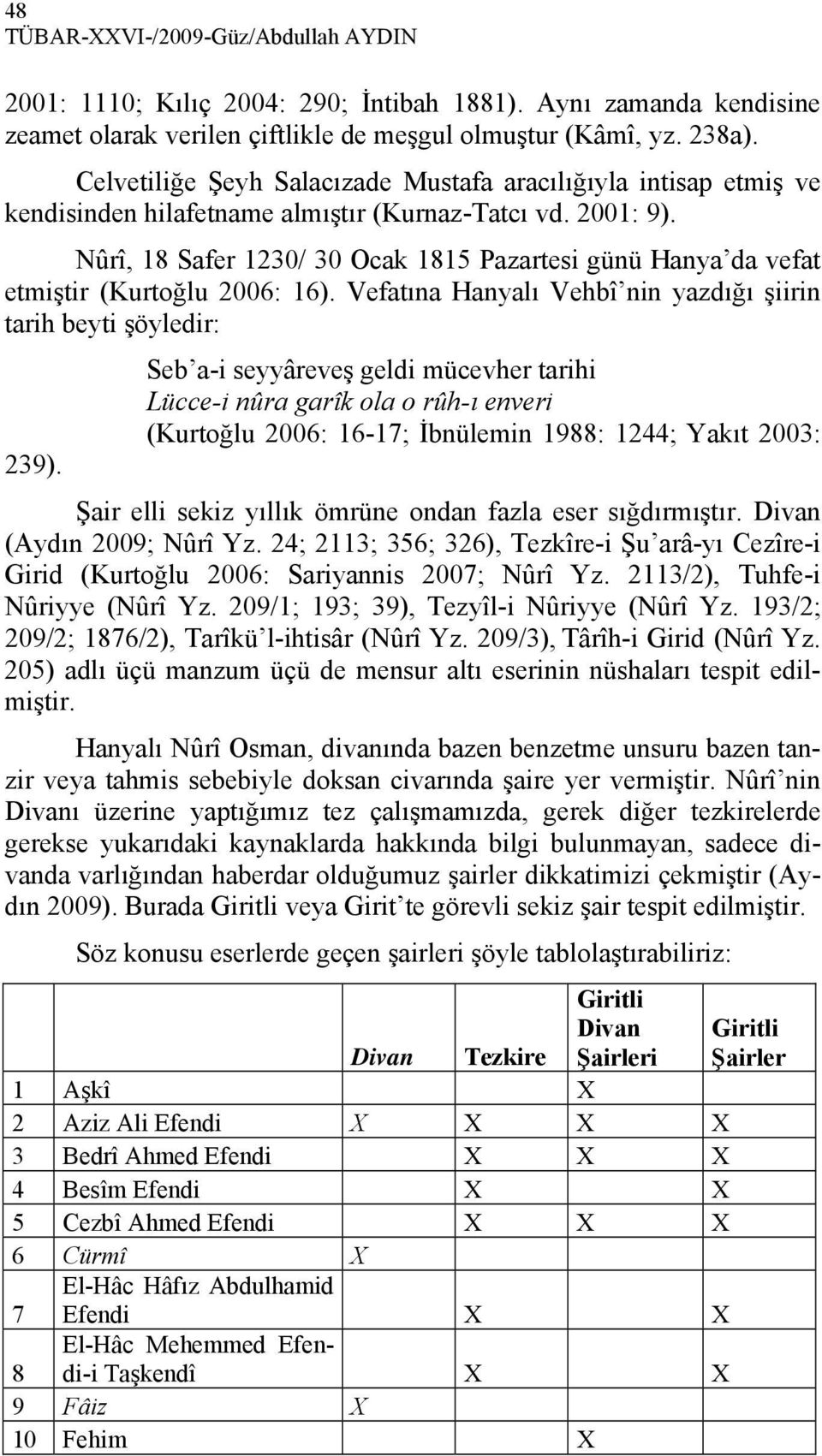 Nûrî, 18 Safer 1230/ 30 Ocak 1815 Pazartesi günü Hanya da vefat etmiştir (Kurtoğlu 2006: 16). Vefatına Hanyalı Vehbî nin yazdığı şiirin tarih beyti şöyledir: 239).