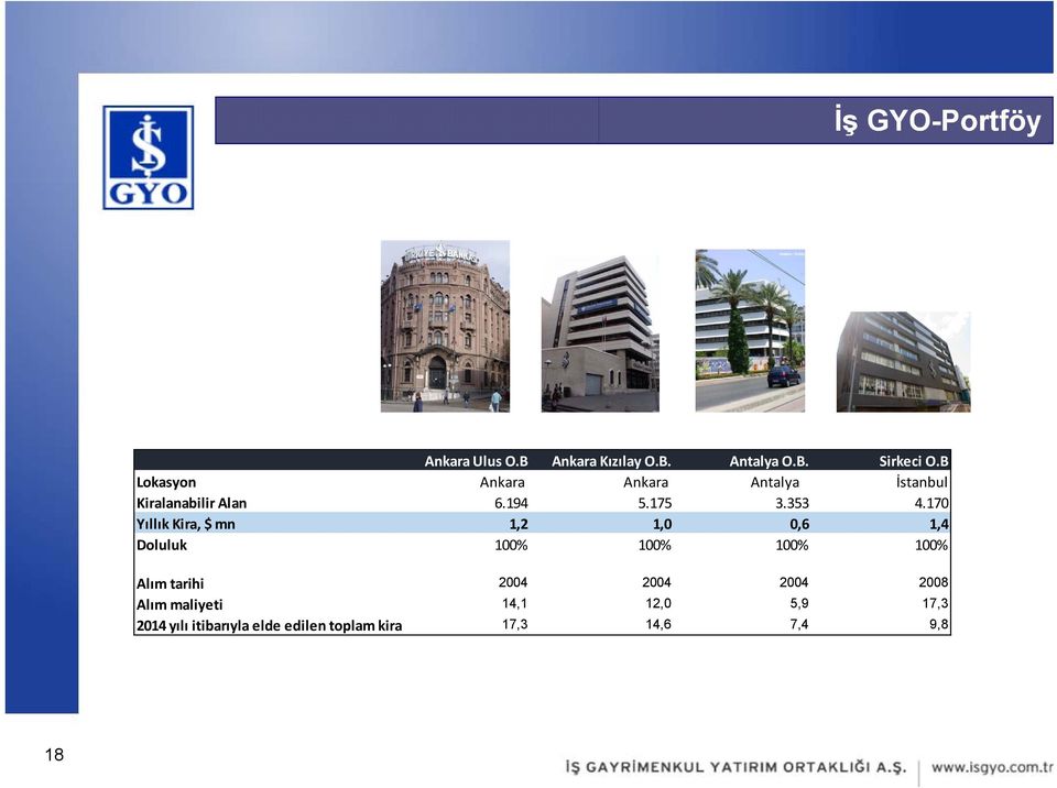 170 Yıllık Kira, $ mn 1,2 1,0 0,6 1,4 Doluluk 100% 100% 100% 100% Alım tarihi 2004 2004