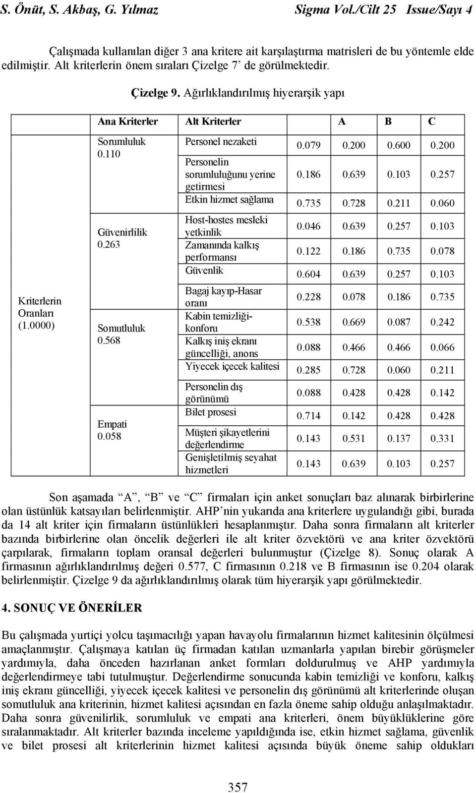 263 Somutluluk 0.568 Empati 0.058 Personel nezaketi 0.079 0.200 0.600 0.200 Personelin sorumluluğunu yerine getirmesi 0.186 0.639 0.103 0.257 Etkin hizmet sağlama 0.735 0.728 0.211 0.